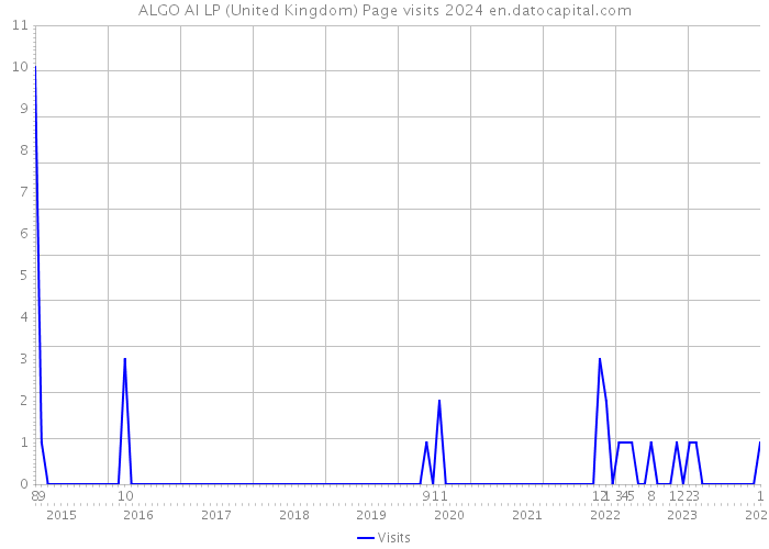 ALGO AI LP (United Kingdom) Page visits 2024 