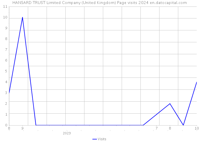 HANSARD TRUST Limited Company (United Kingdom) Page visits 2024 
