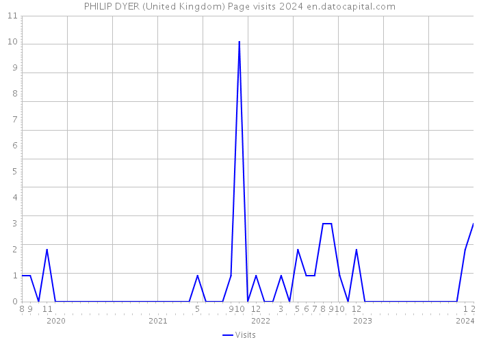 PHILIP DYER (United Kingdom) Page visits 2024 