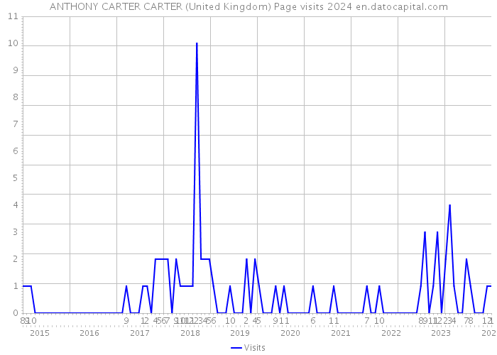 ANTHONY CARTER CARTER (United Kingdom) Page visits 2024 