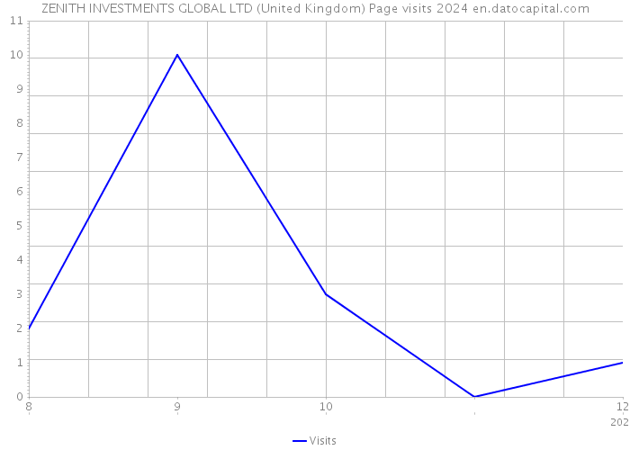 ZENITH INVESTMENTS GLOBAL LTD (United Kingdom) Page visits 2024 