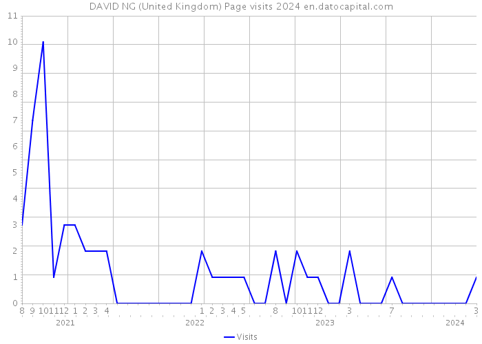 DAVID NG (United Kingdom) Page visits 2024 