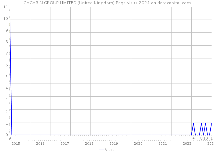 GAGARIN GROUP LIMITED (United Kingdom) Page visits 2024 