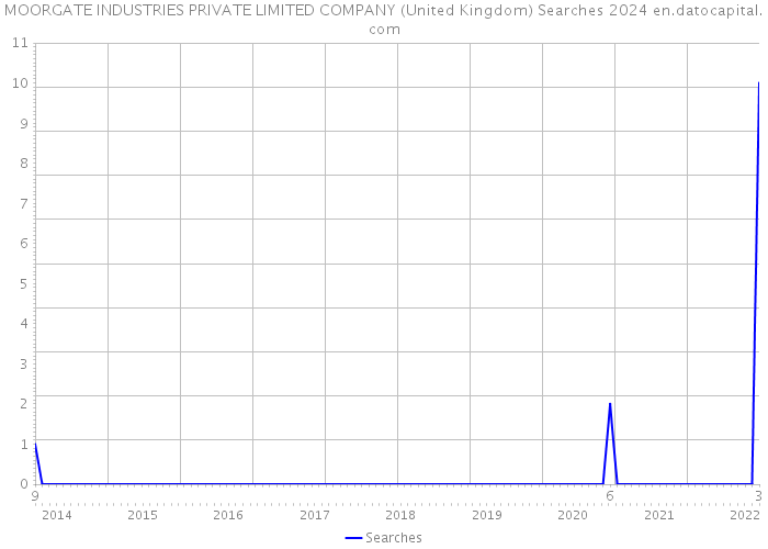 MOORGATE INDUSTRIES PRIVATE LIMITED COMPANY (United Kingdom) Searches 2024 