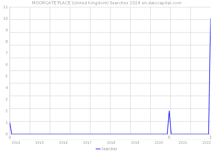 MOORGATE PLACE (United Kingdom) Searches 2024 