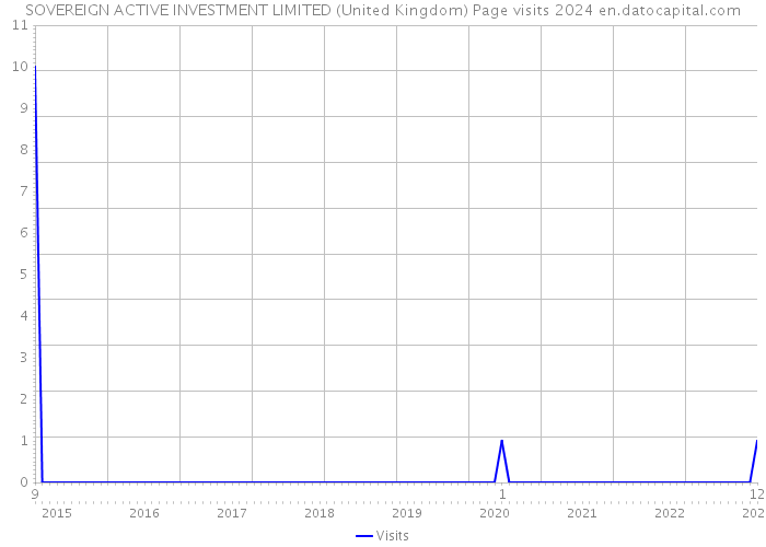 SOVEREIGN ACTIVE INVESTMENT LIMITED (United Kingdom) Page visits 2024 