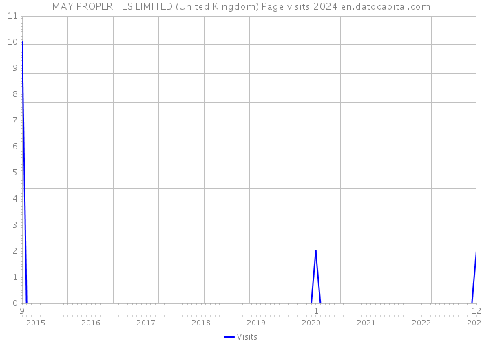 MAY PROPERTIES LIMITED (United Kingdom) Page visits 2024 