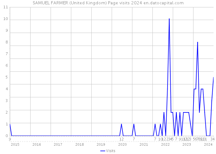 SAMUEL FARMER (United Kingdom) Page visits 2024 