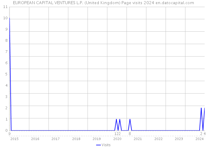 EUROPEAN CAPITAL VENTURES L.P. (United Kingdom) Page visits 2024 