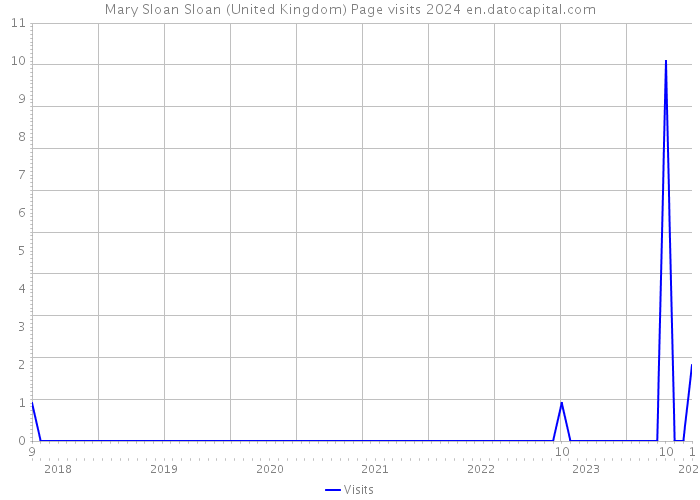 Mary Sloan Sloan (United Kingdom) Page visits 2024 