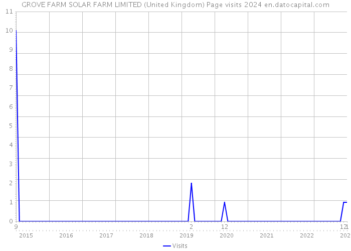 GROVE FARM SOLAR FARM LIMITED (United Kingdom) Page visits 2024 