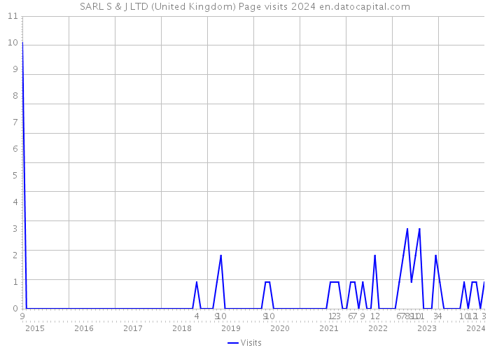 SARL S & J LTD (United Kingdom) Page visits 2024 