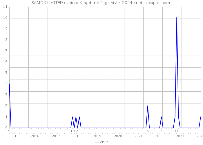 SAMOR LIMITED (United Kingdom) Page visits 2024 