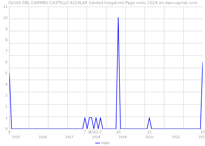 OLIVIA DEL CARMEN CASTILLO AGUILAR (United Kingdom) Page visits 2024 