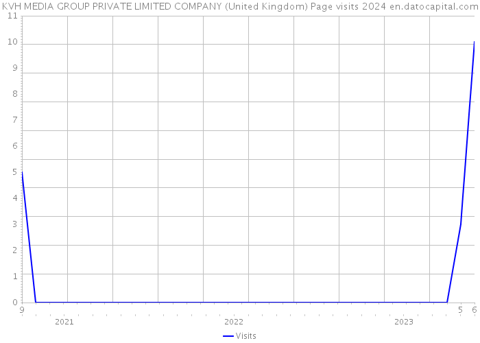 KVH MEDIA GROUP PRIVATE LIMITED COMPANY (United Kingdom) Page visits 2024 