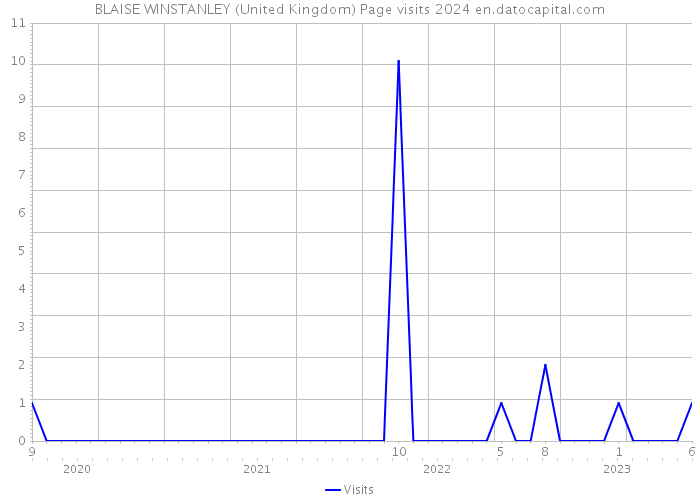 BLAISE WINSTANLEY (United Kingdom) Page visits 2024 