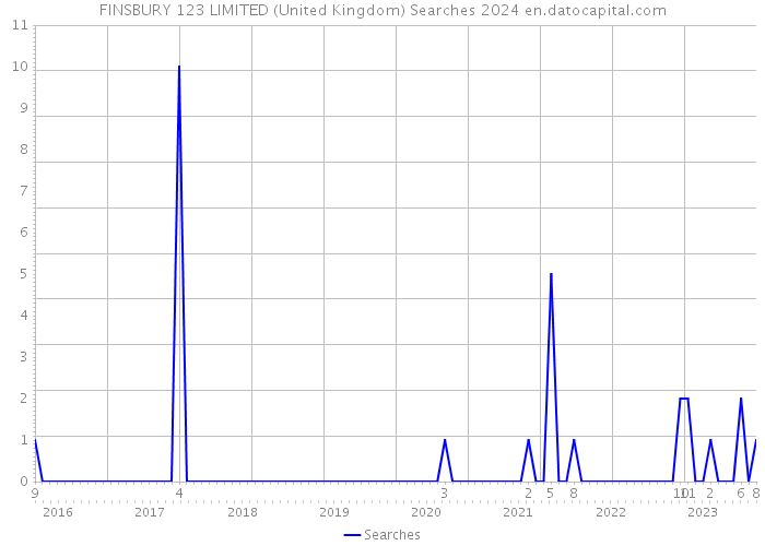 FINSBURY 123 LIMITED (United Kingdom) Searches 2024 