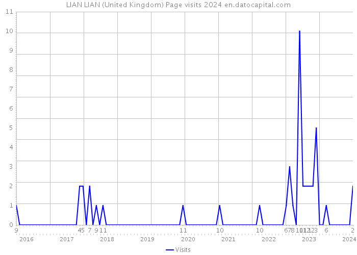 LIAN LIAN (United Kingdom) Page visits 2024 