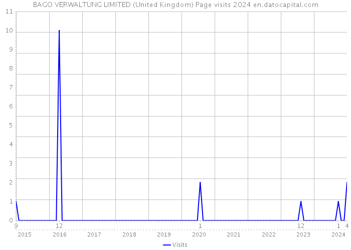 BAGO VERWALTUNG LIMITED (United Kingdom) Page visits 2024 