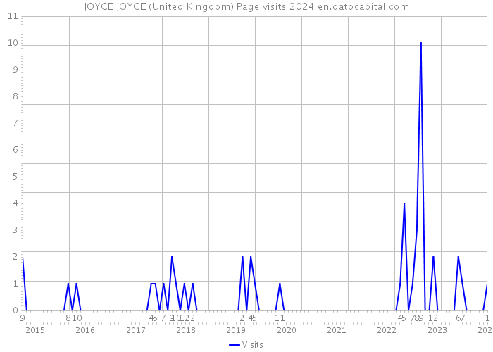 JOYCE JOYCE (United Kingdom) Page visits 2024 