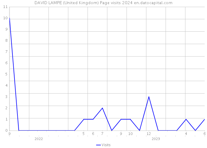 DAVID LAMPE (United Kingdom) Page visits 2024 