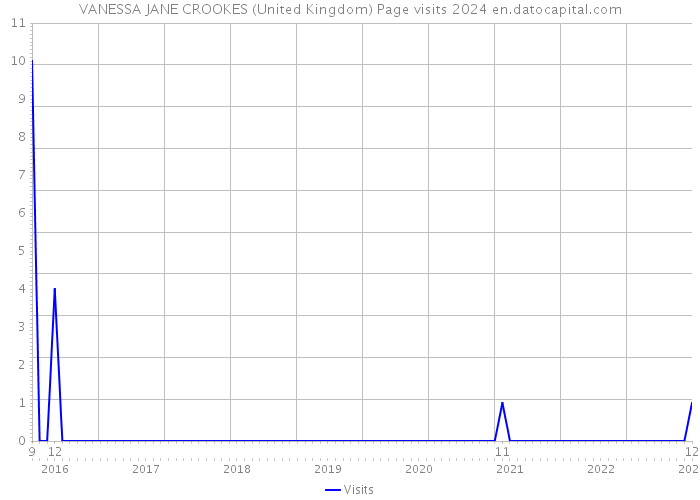 VANESSA JANE CROOKES (United Kingdom) Page visits 2024 