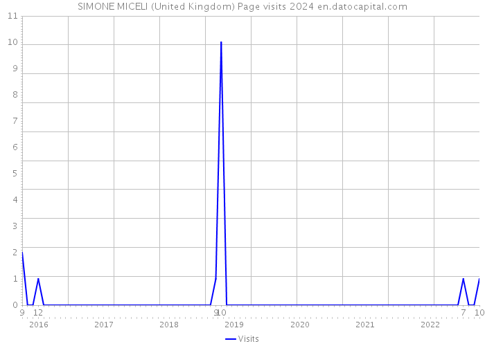 SIMONE MICELI (United Kingdom) Page visits 2024 