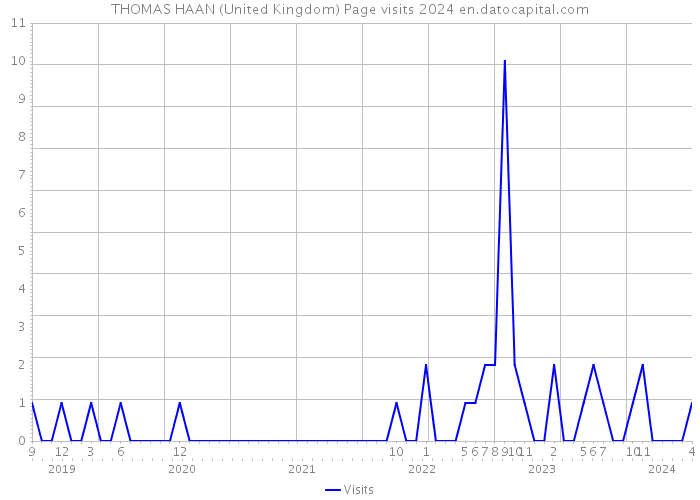 THOMAS HAAN (United Kingdom) Page visits 2024 