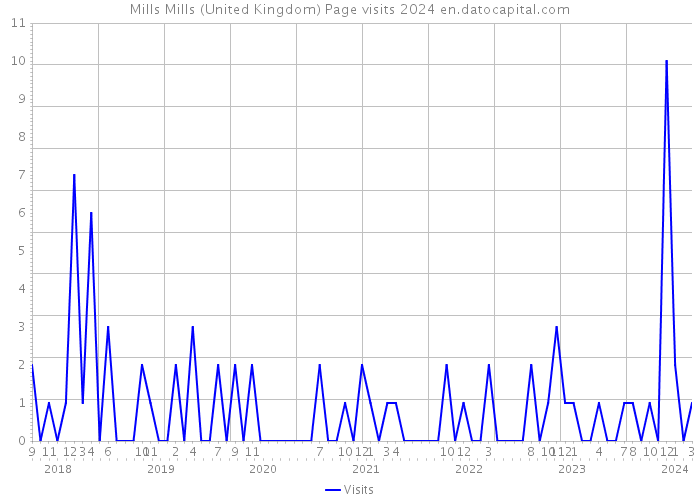 Mills Mills (United Kingdom) Page visits 2024 