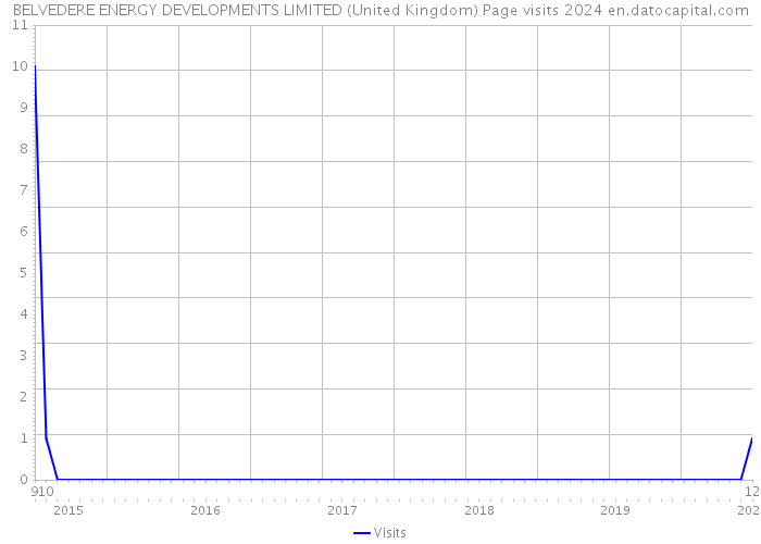 BELVEDERE ENERGY DEVELOPMENTS LIMITED (United Kingdom) Page visits 2024 