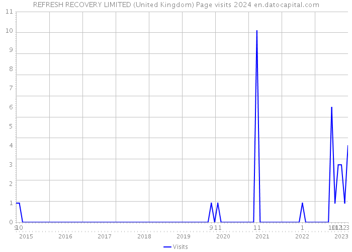 REFRESH RECOVERY LIMITED (United Kingdom) Page visits 2024 
