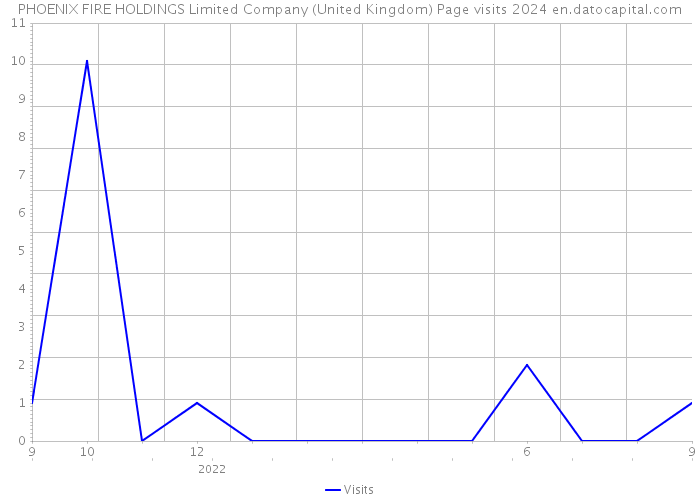 PHOENIX FIRE HOLDINGS Limited Company (United Kingdom) Page visits 2024 