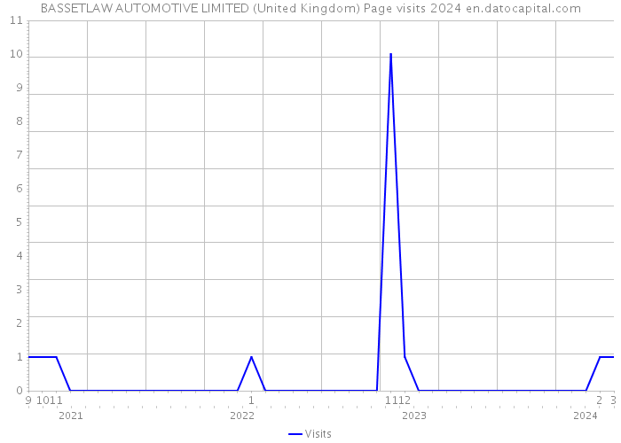BASSETLAW AUTOMOTIVE LIMITED (United Kingdom) Page visits 2024 