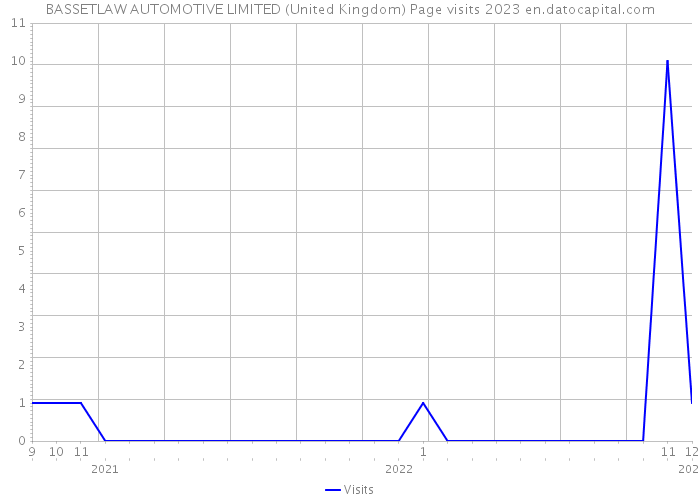 BASSETLAW AUTOMOTIVE LIMITED (United Kingdom) Page visits 2023 