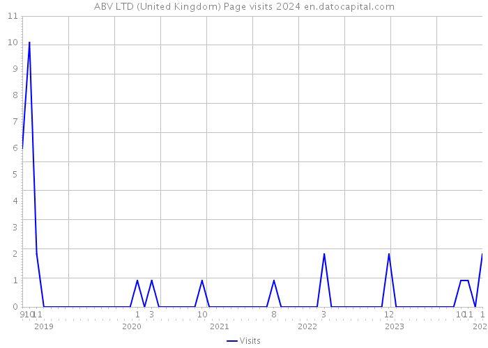ABV LTD (United Kingdom) Page visits 2024 
