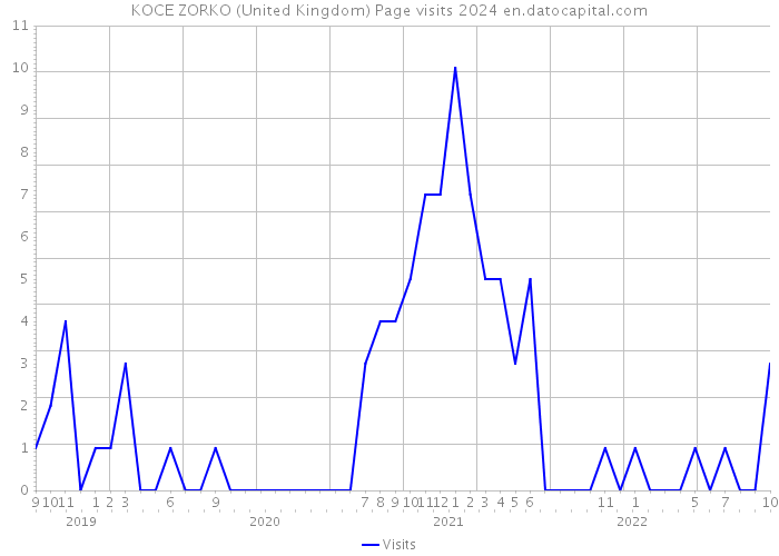 KOCE ZORKO (United Kingdom) Page visits 2024 