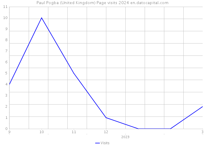 Paul Pogba (United Kingdom) Page visits 2024 