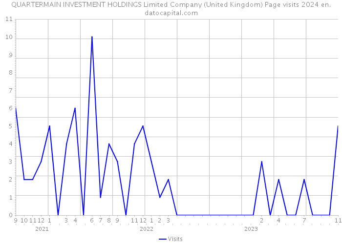 QUARTERMAIN INVESTMENT HOLDINGS Limited Company (United Kingdom) Page visits 2024 