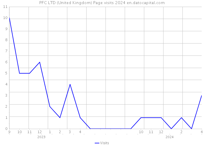 PFC LTD (United Kingdom) Page visits 2024 