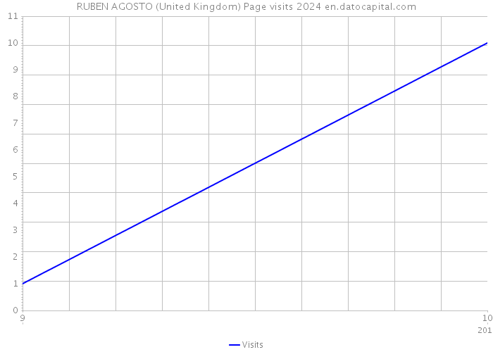 RUBEN AGOSTO (United Kingdom) Page visits 2024 