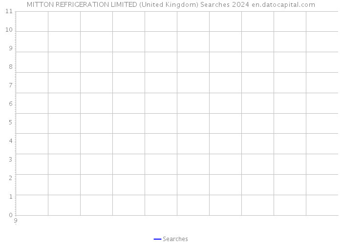 MITTON REFRIGERATION LIMITED (United Kingdom) Searches 2024 