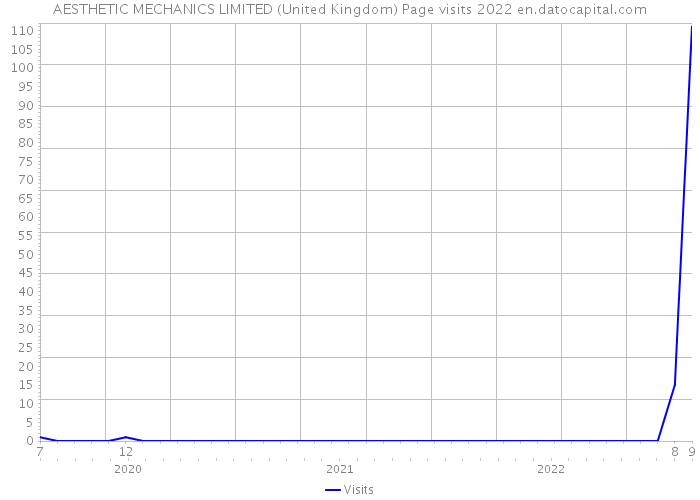 AESTHETIC MECHANICS LIMITED (United Kingdom) Page visits 2022 
