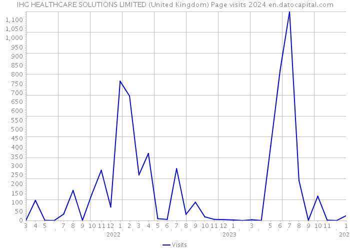 IHG HEALTHCARE SOLUTIONS LIMITED (United Kingdom) Page visits 2024 