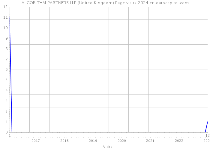 ALGORITHM PARTNERS LLP (United Kingdom) Page visits 2024 