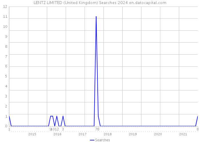 LENTZ LIMITED (United Kingdom) Searches 2024 