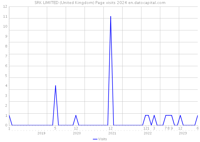 SRK LIMITED (United Kingdom) Page visits 2024 