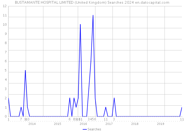 BUSTAMANTE HOSPITAL LIMITED (United Kingdom) Searches 2024 