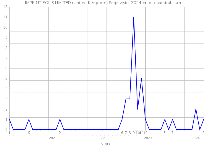 IMPRINT FOILS LIMITED (United Kingdom) Page visits 2024 