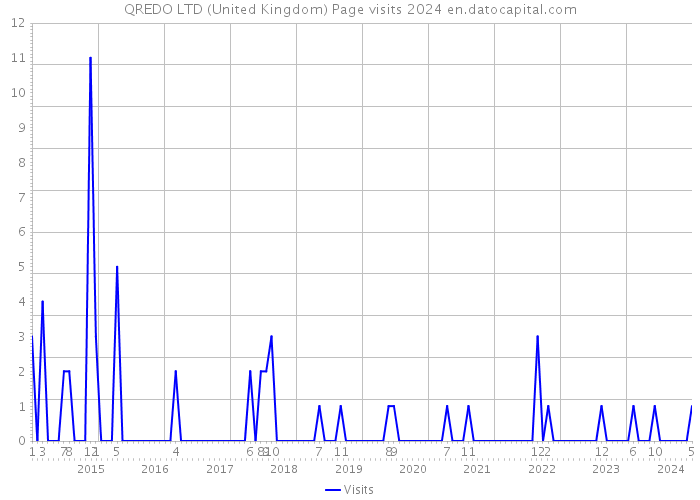 QREDO LTD (United Kingdom) Page visits 2024 