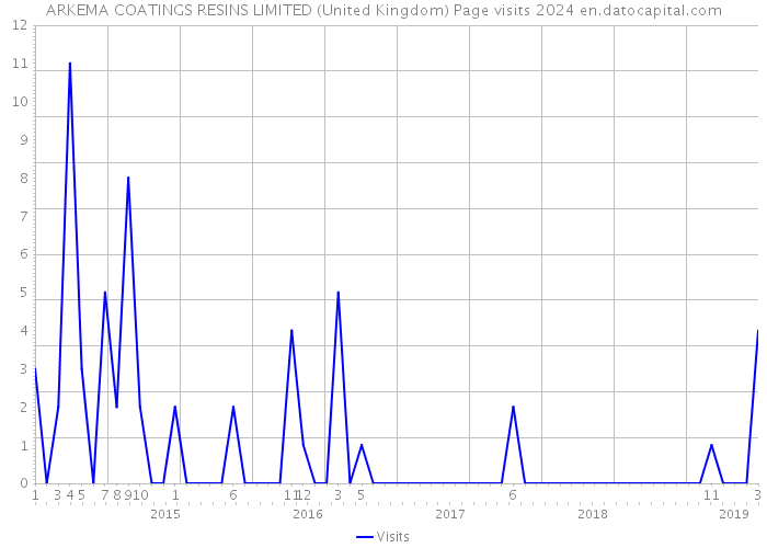 ARKEMA COATINGS RESINS LIMITED (United Kingdom) Page visits 2024 